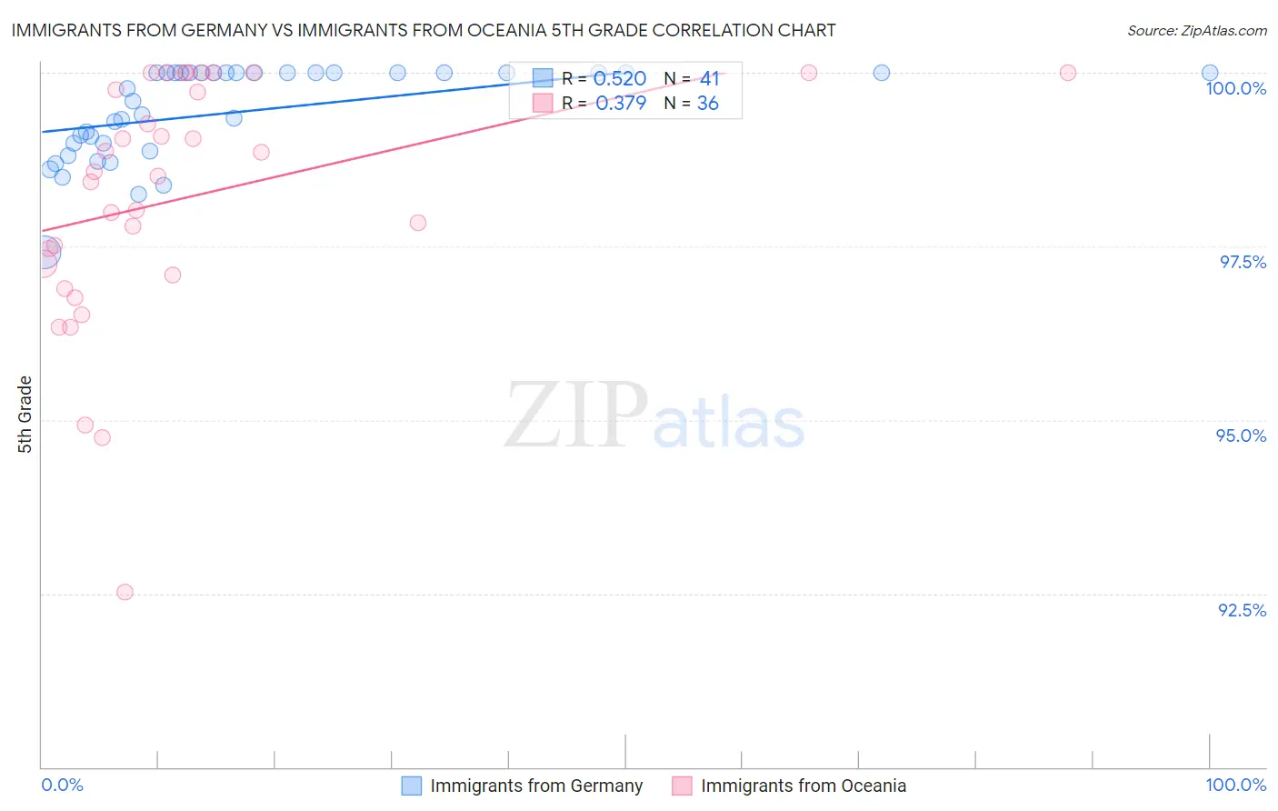 Immigrants from Germany vs Immigrants from Oceania 5th Grade