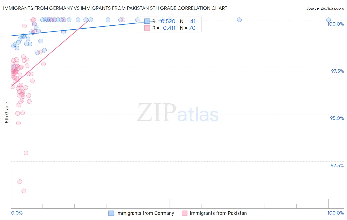 Immigrants from Germany vs Immigrants from Pakistan 5th Grade