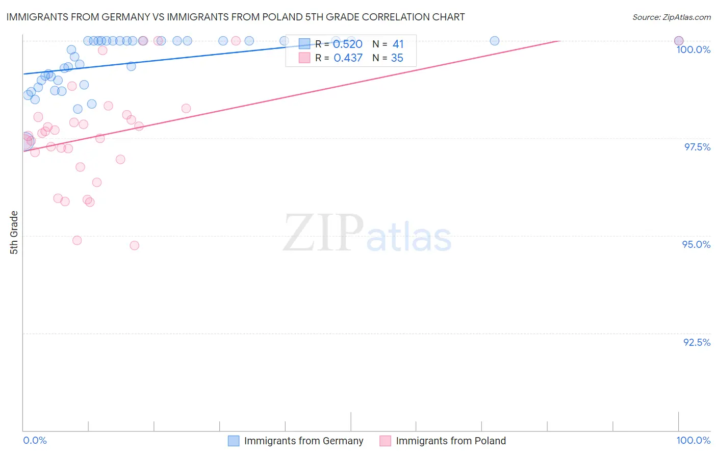 Immigrants from Germany vs Immigrants from Poland 5th Grade
