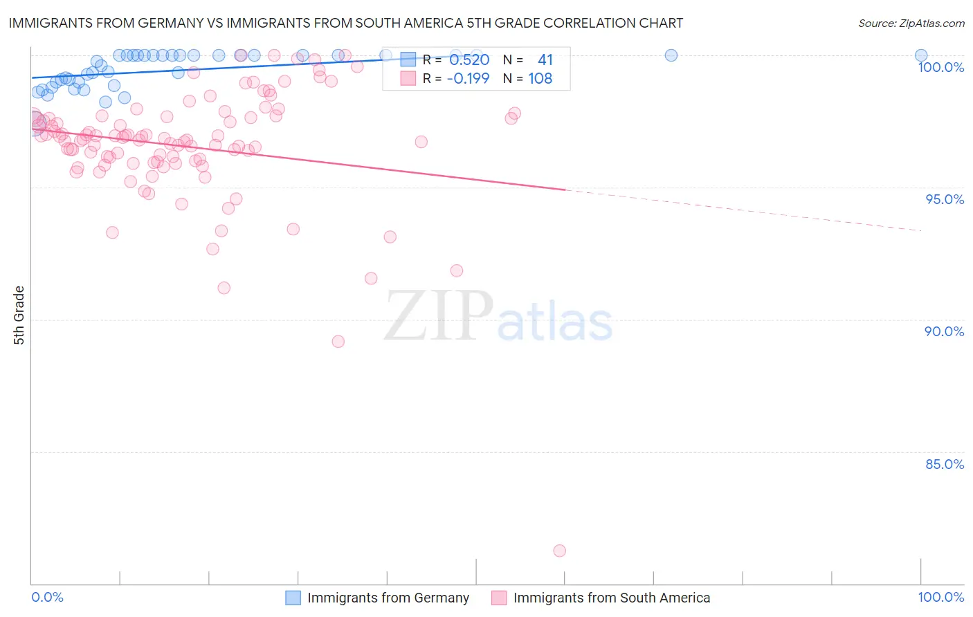 Immigrants from Germany vs Immigrants from South America 5th Grade