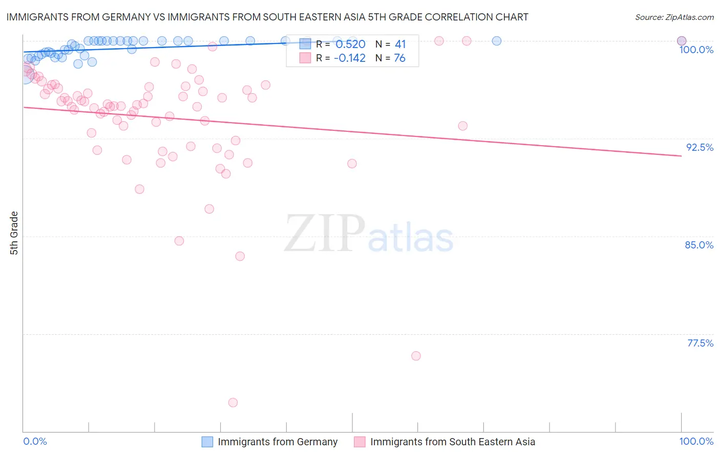 Immigrants from Germany vs Immigrants from South Eastern Asia 5th Grade