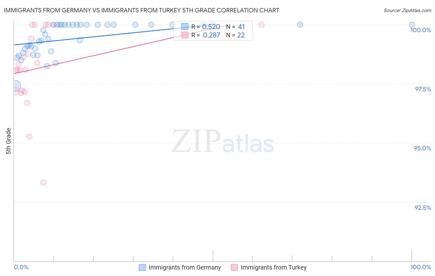 Immigrants from Germany vs Immigrants from Turkey 5th Grade