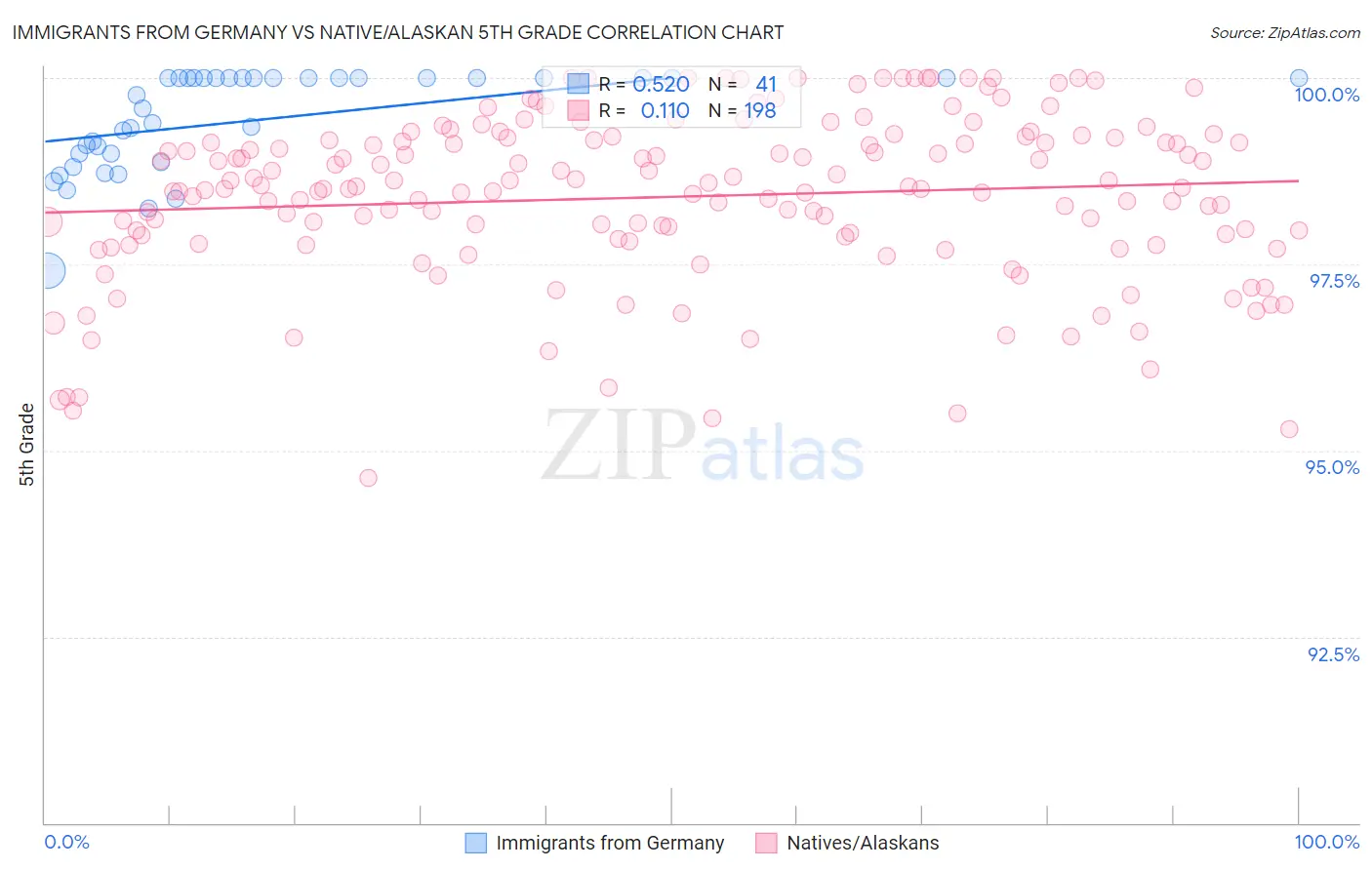 Immigrants from Germany vs Native/Alaskan 5th Grade