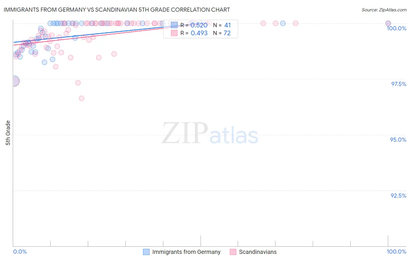 Immigrants from Germany vs Scandinavian 5th Grade