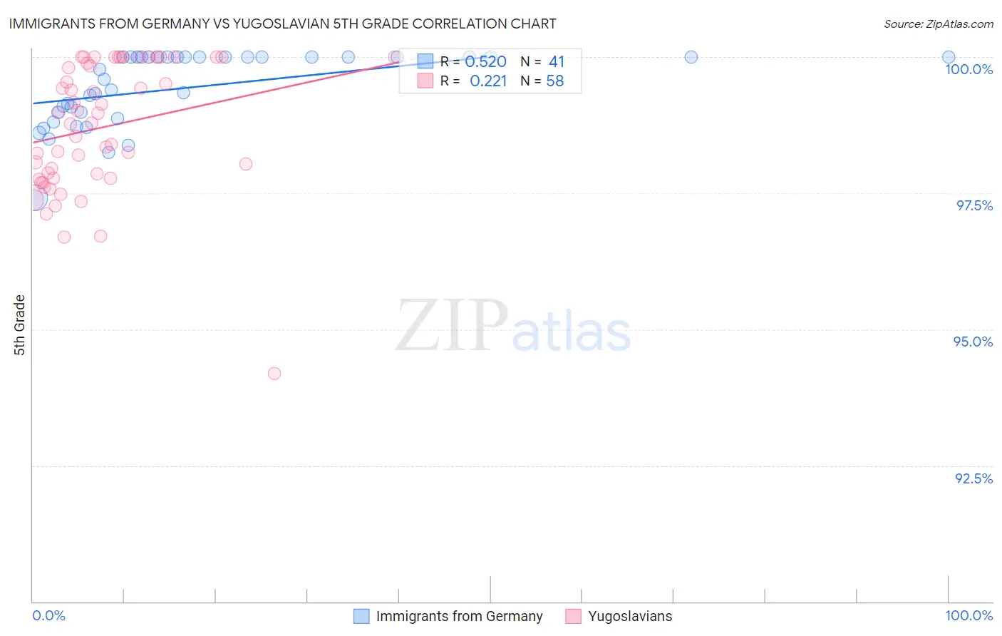 Immigrants from Germany vs Yugoslavian 5th Grade