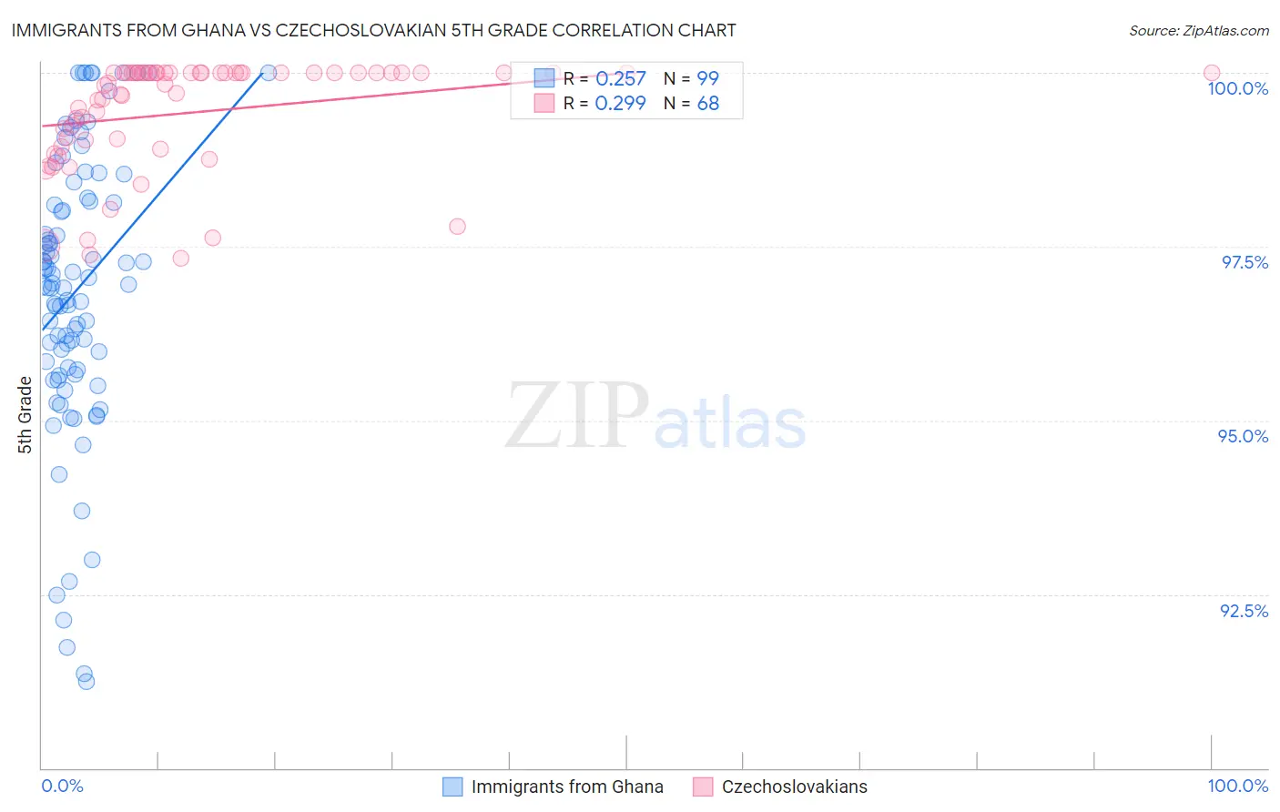Immigrants from Ghana vs Czechoslovakian 5th Grade