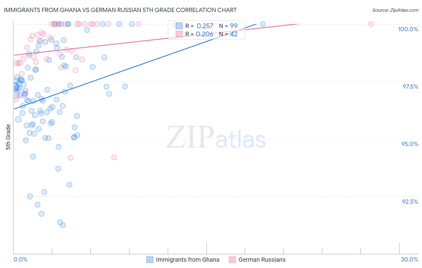 Immigrants from Ghana vs German Russian 5th Grade