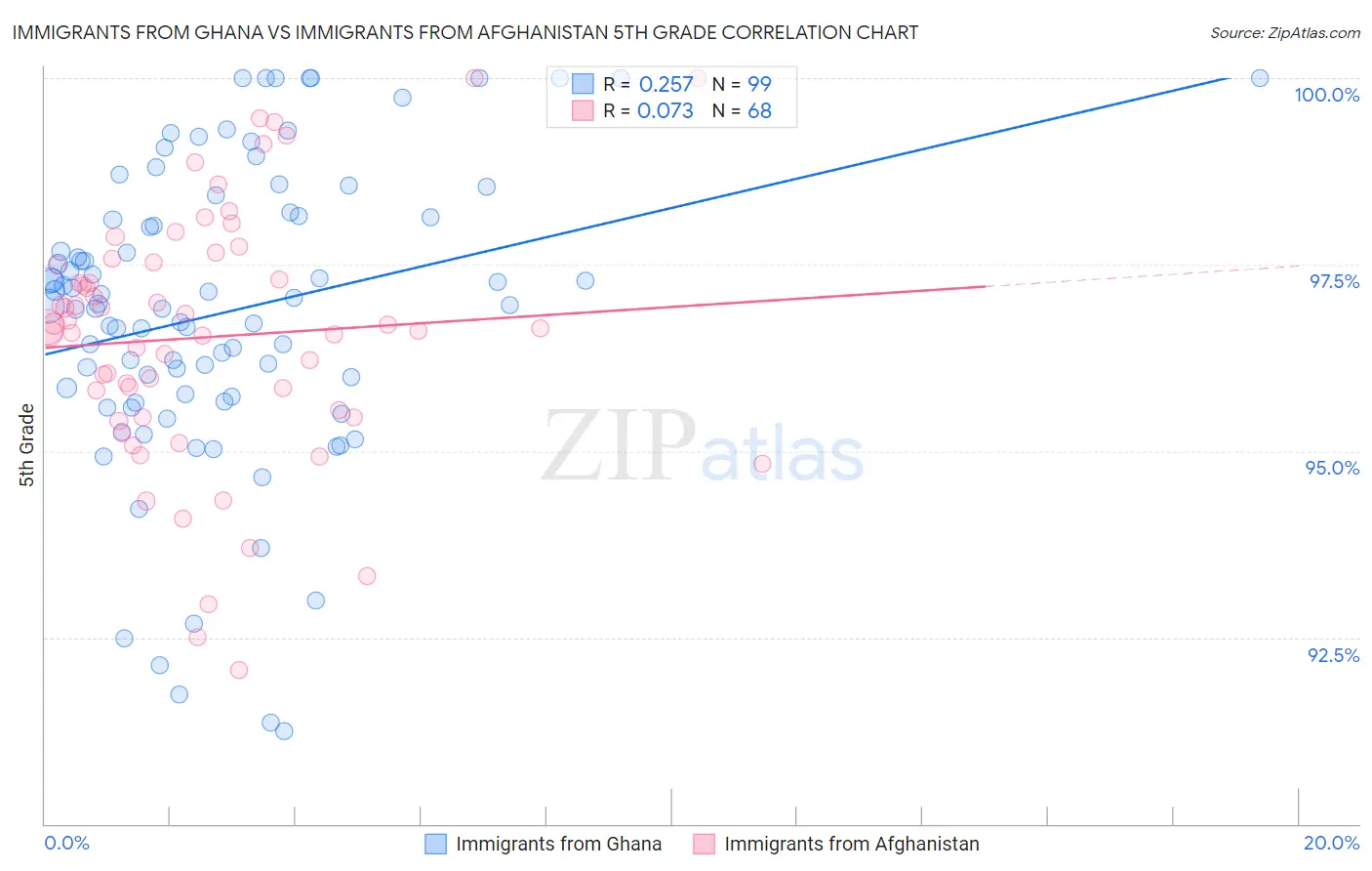 Immigrants from Ghana vs Immigrants from Afghanistan 5th Grade