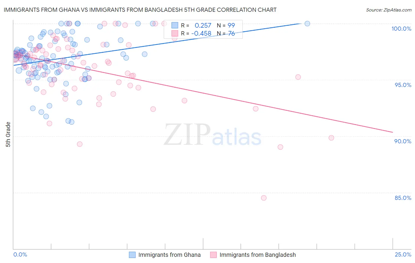 Immigrants from Ghana vs Immigrants from Bangladesh 5th Grade