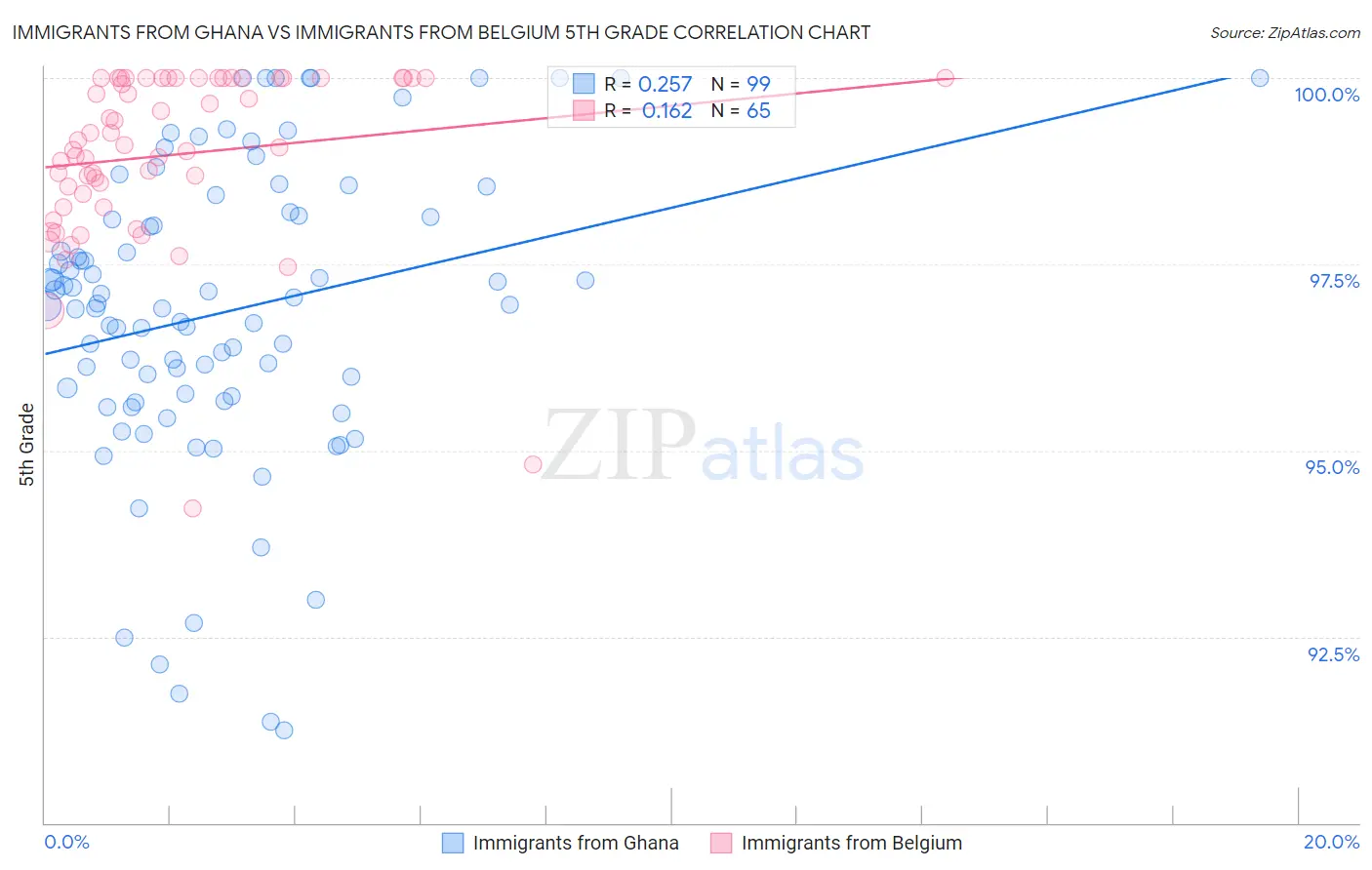 Immigrants from Ghana vs Immigrants from Belgium 5th Grade