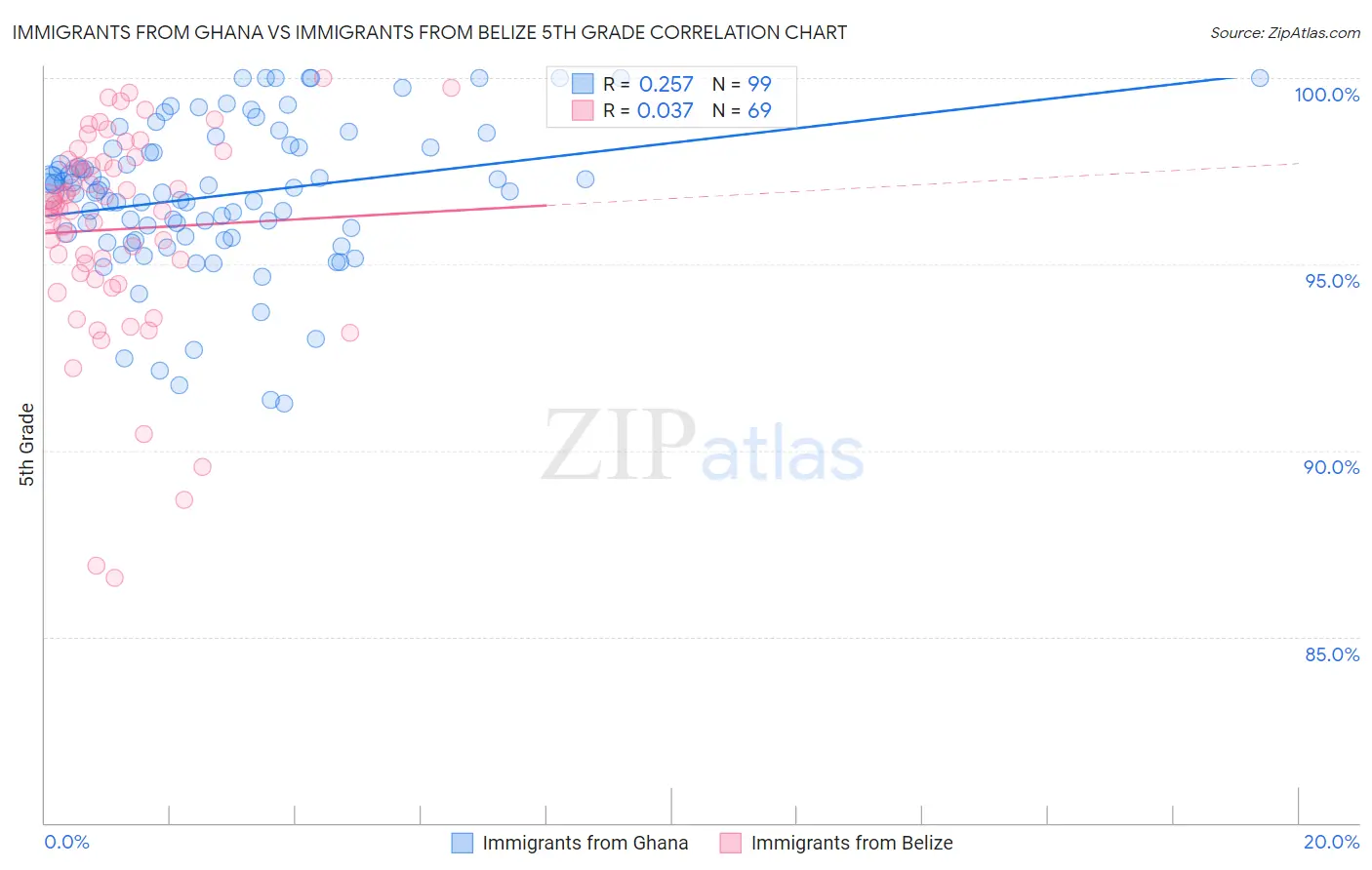 Immigrants from Ghana vs Immigrants from Belize 5th Grade