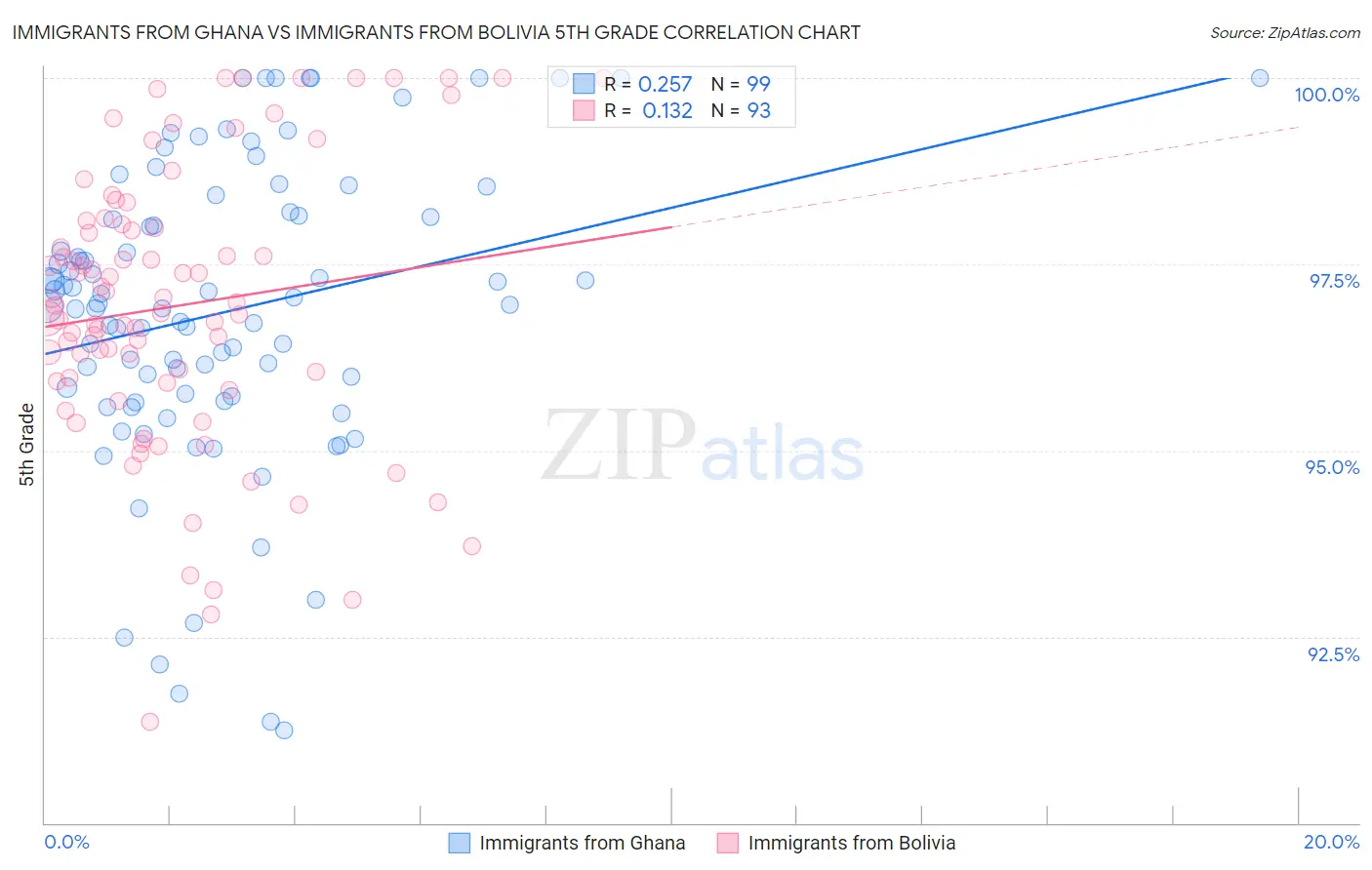 Immigrants from Ghana vs Immigrants from Bolivia 5th Grade