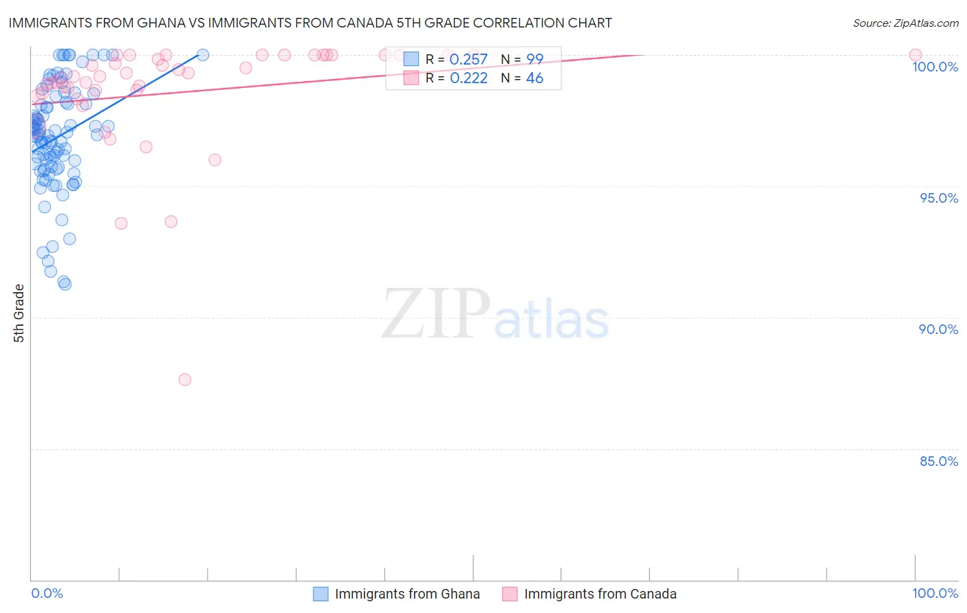 Immigrants from Ghana vs Immigrants from Canada 5th Grade