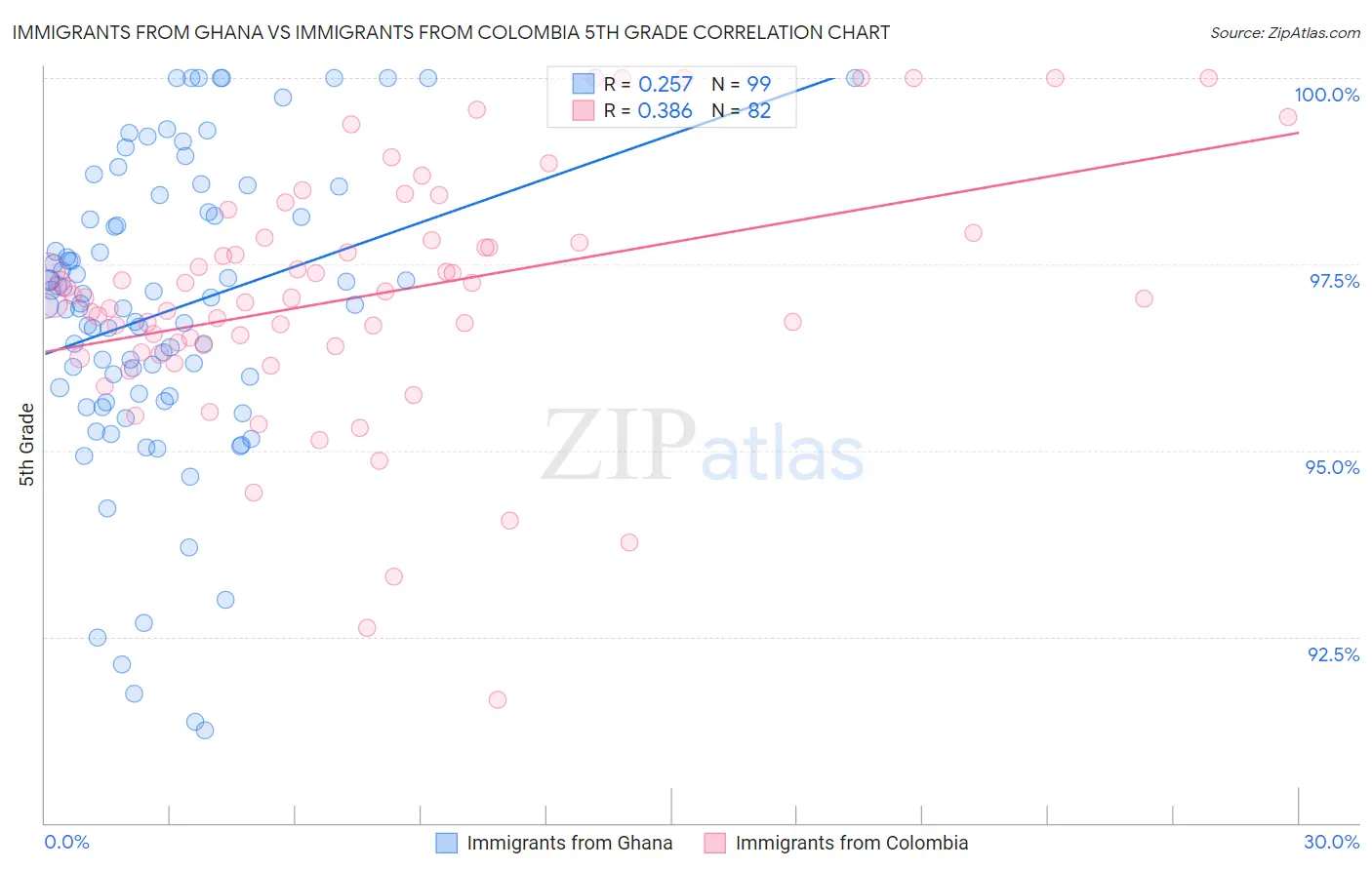 Immigrants from Ghana vs Immigrants from Colombia 5th Grade