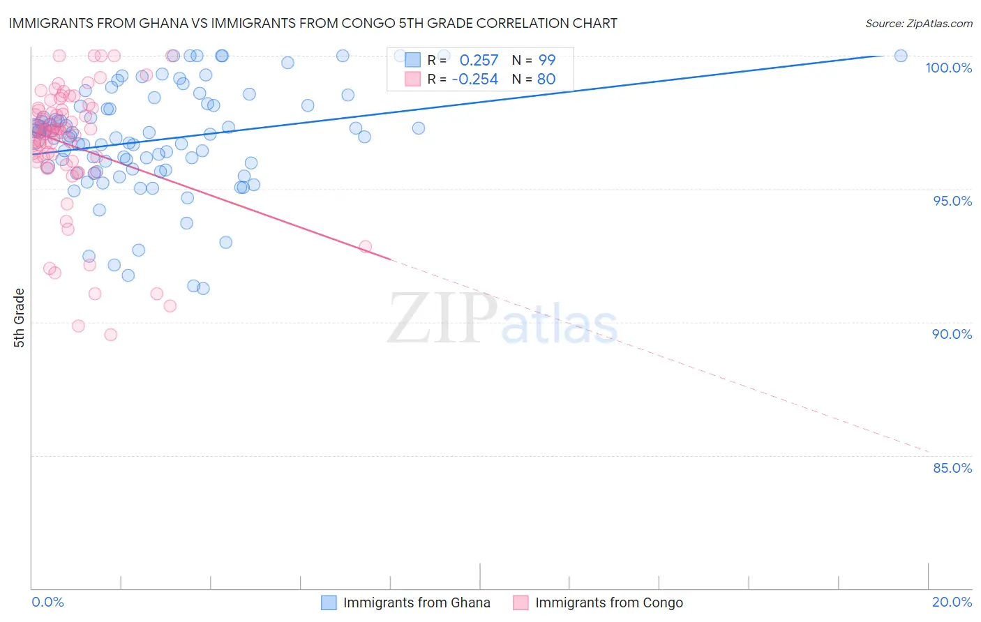Immigrants from Ghana vs Immigrants from Congo 5th Grade