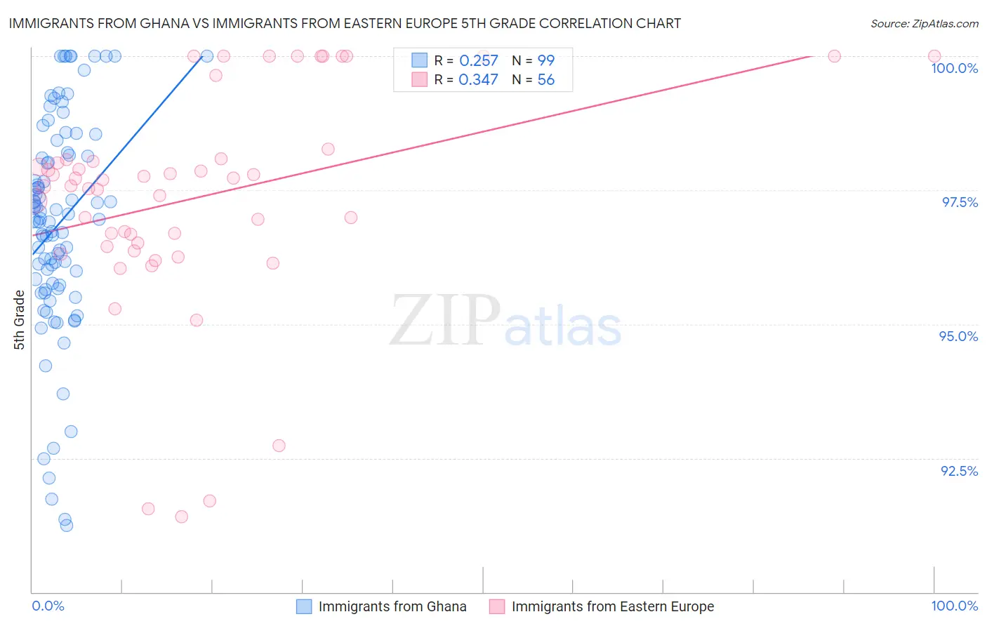 Immigrants from Ghana vs Immigrants from Eastern Europe 5th Grade