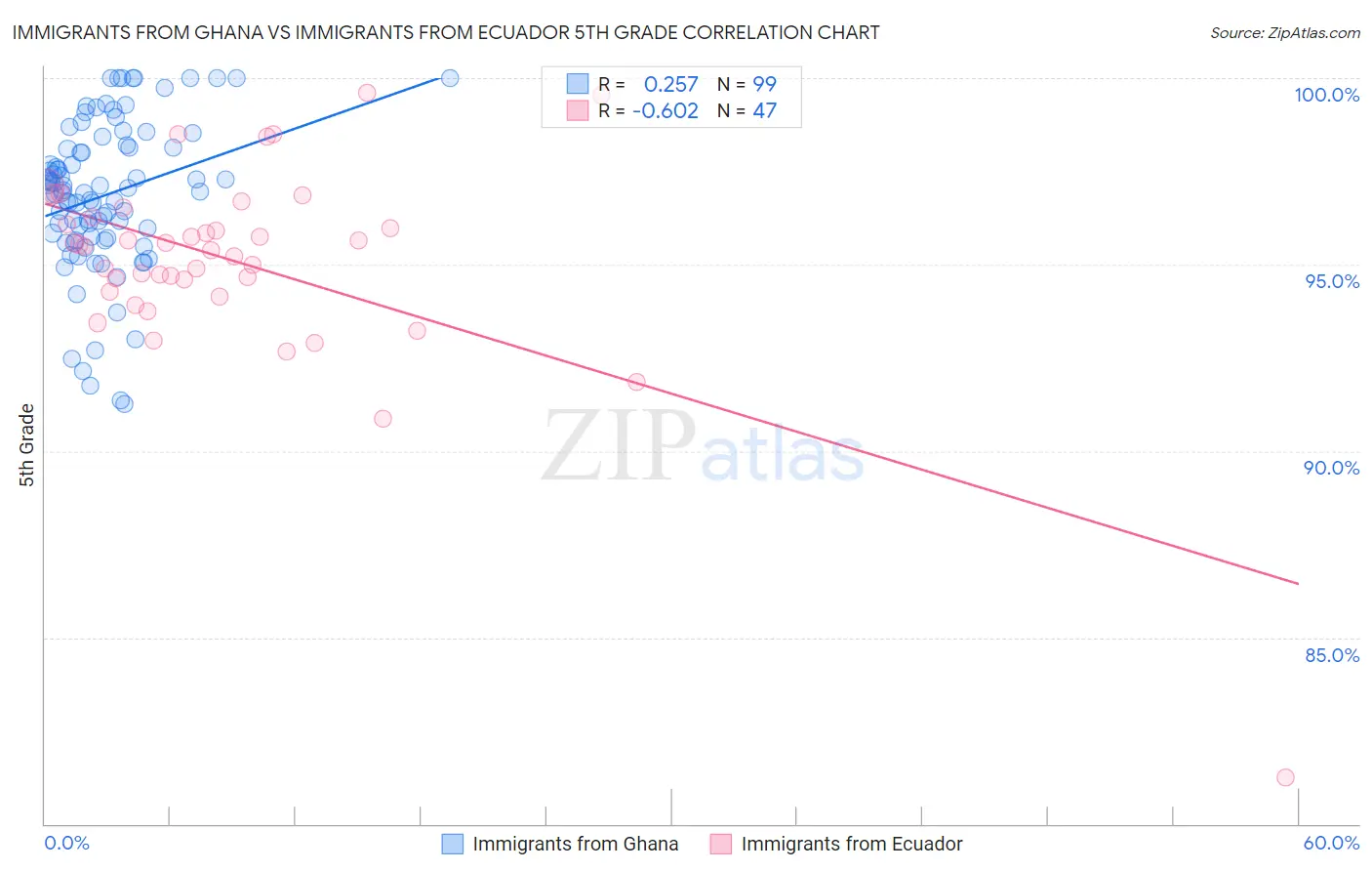 Immigrants from Ghana vs Immigrants from Ecuador 5th Grade