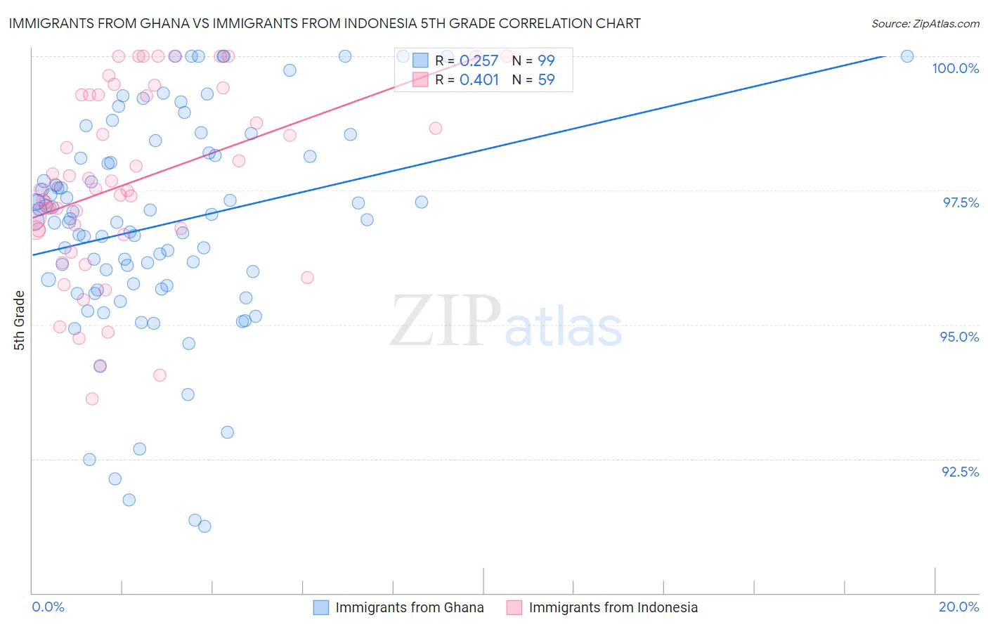 Immigrants from Ghana vs Immigrants from Indonesia 5th Grade