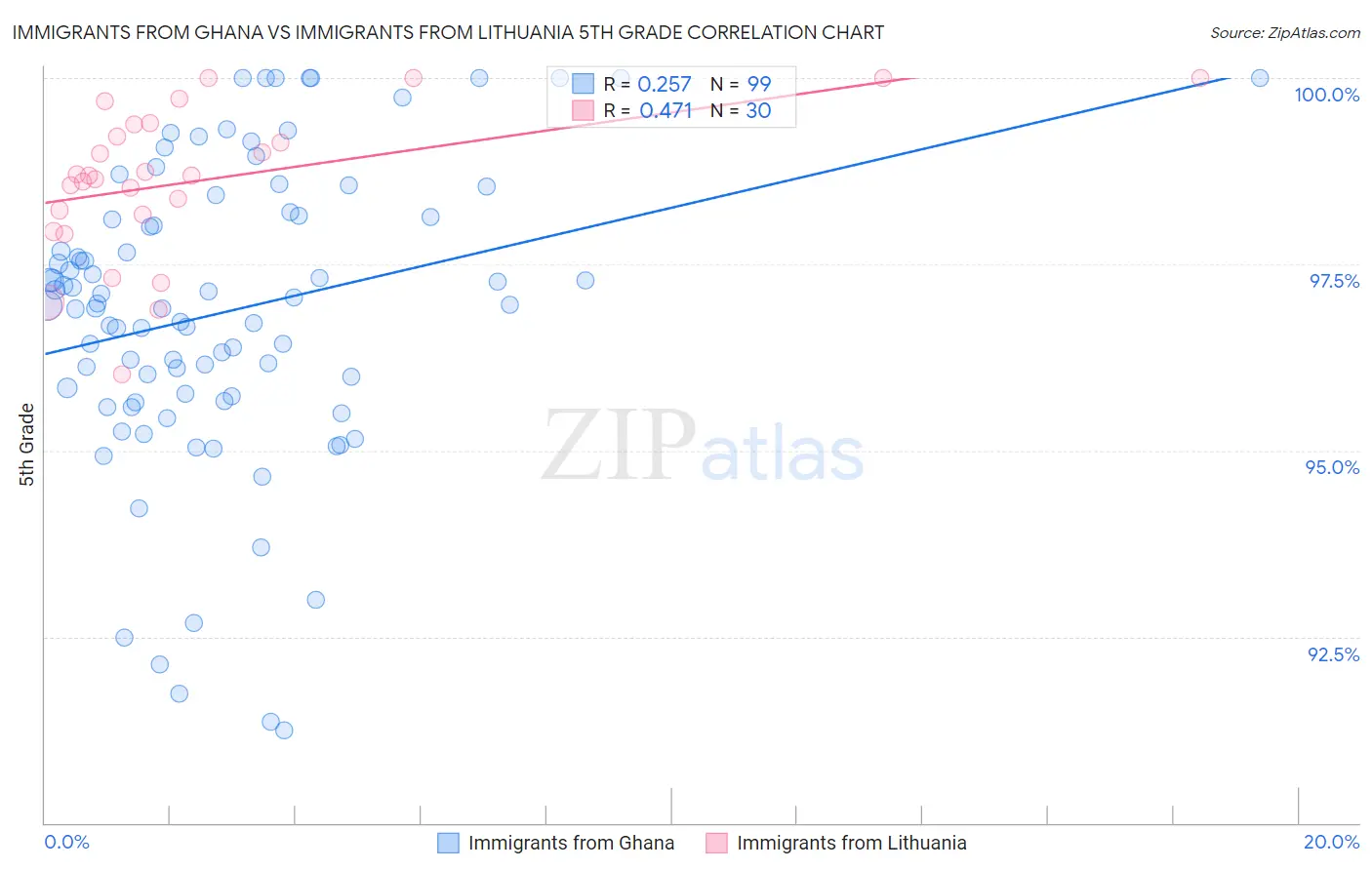 Immigrants from Ghana vs Immigrants from Lithuania 5th Grade