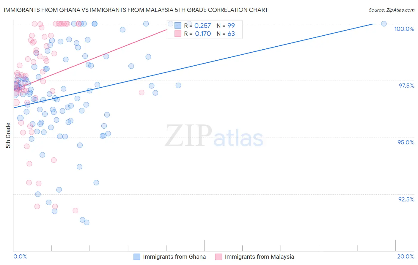 Immigrants from Ghana vs Immigrants from Malaysia 5th Grade