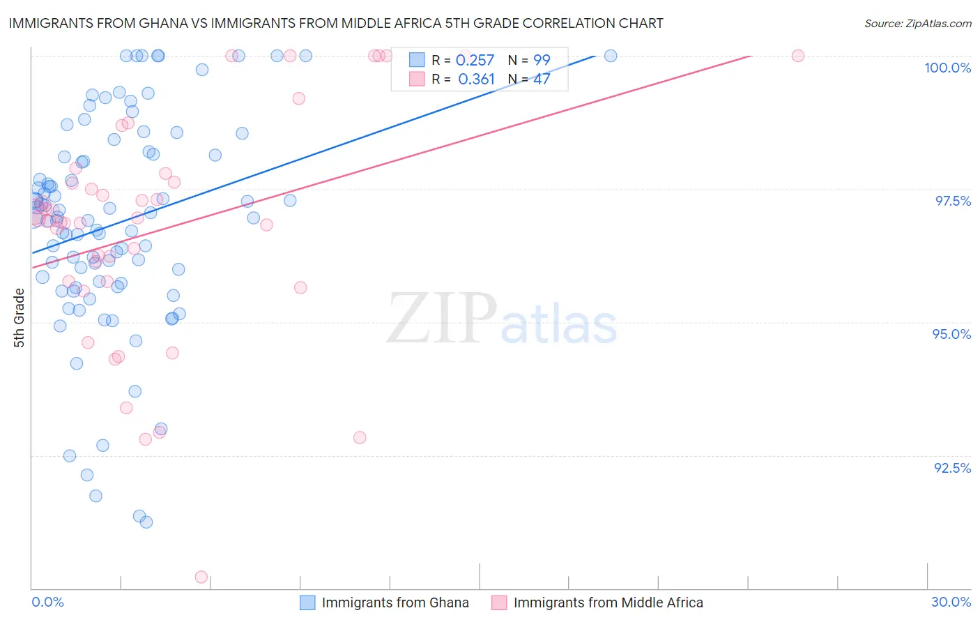 Immigrants from Ghana vs Immigrants from Middle Africa 5th Grade