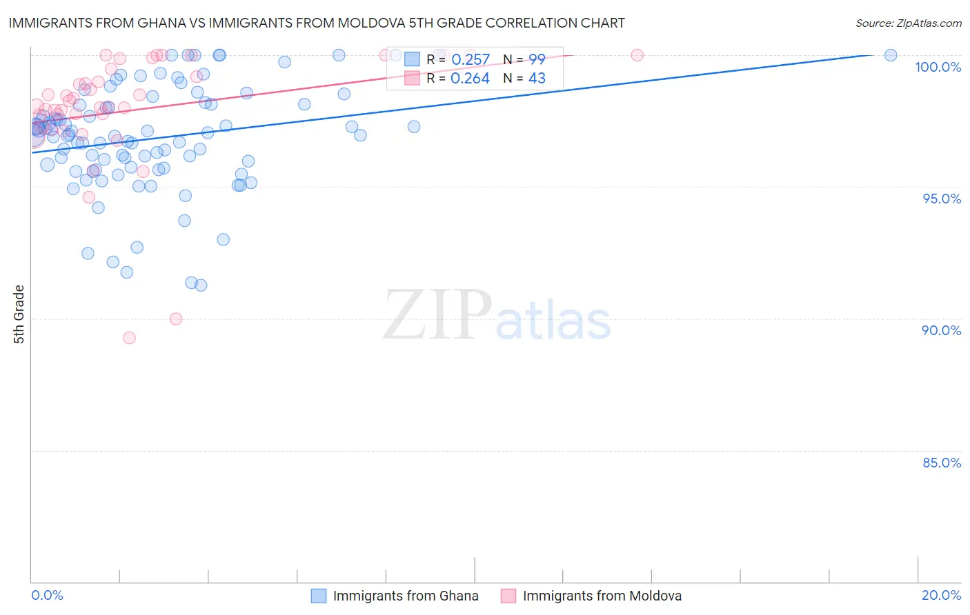 Immigrants from Ghana vs Immigrants from Moldova 5th Grade