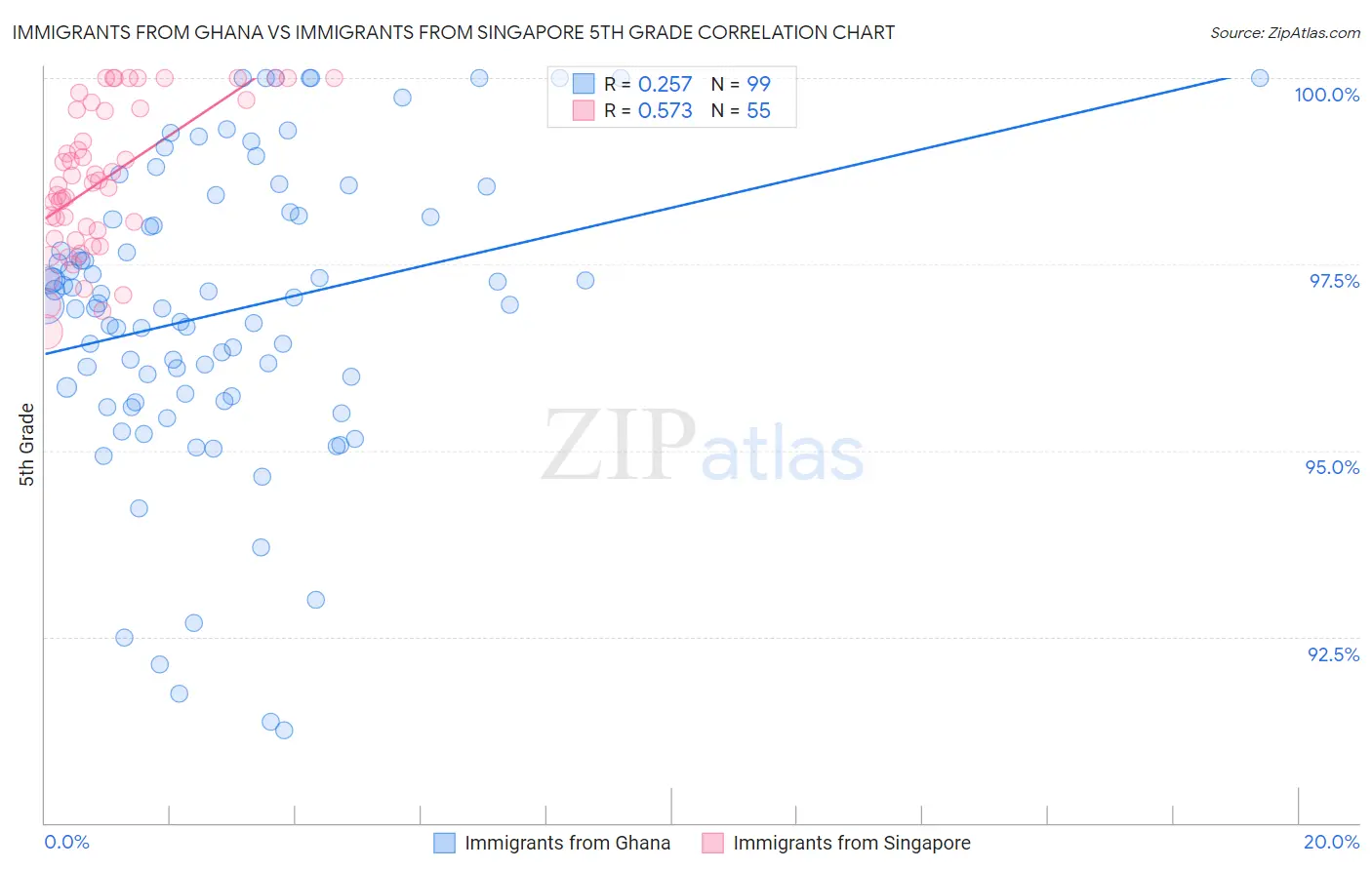 Immigrants from Ghana vs Immigrants from Singapore 5th Grade