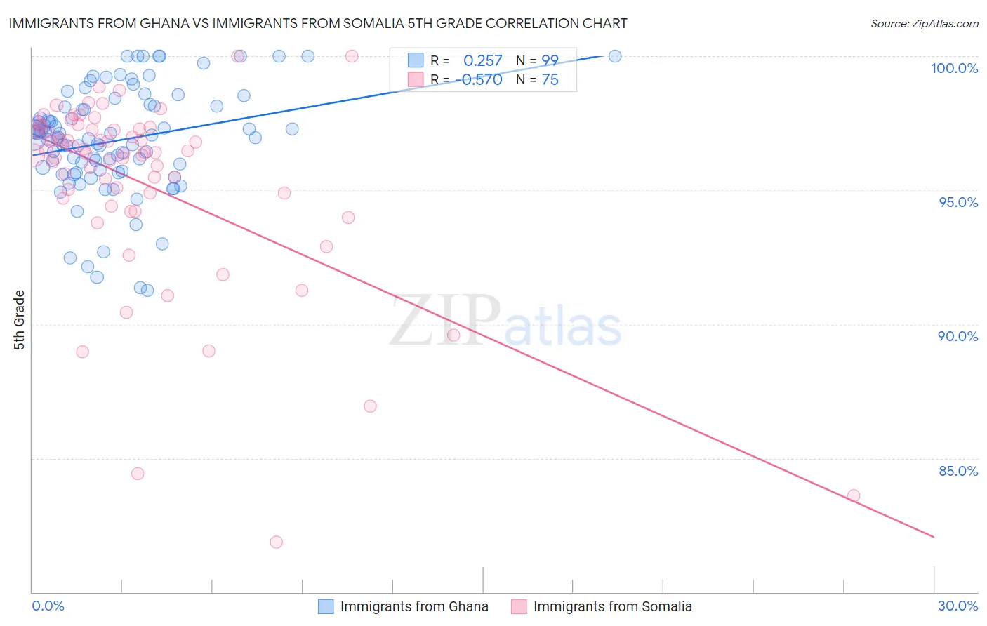 Immigrants from Ghana vs Immigrants from Somalia 5th Grade