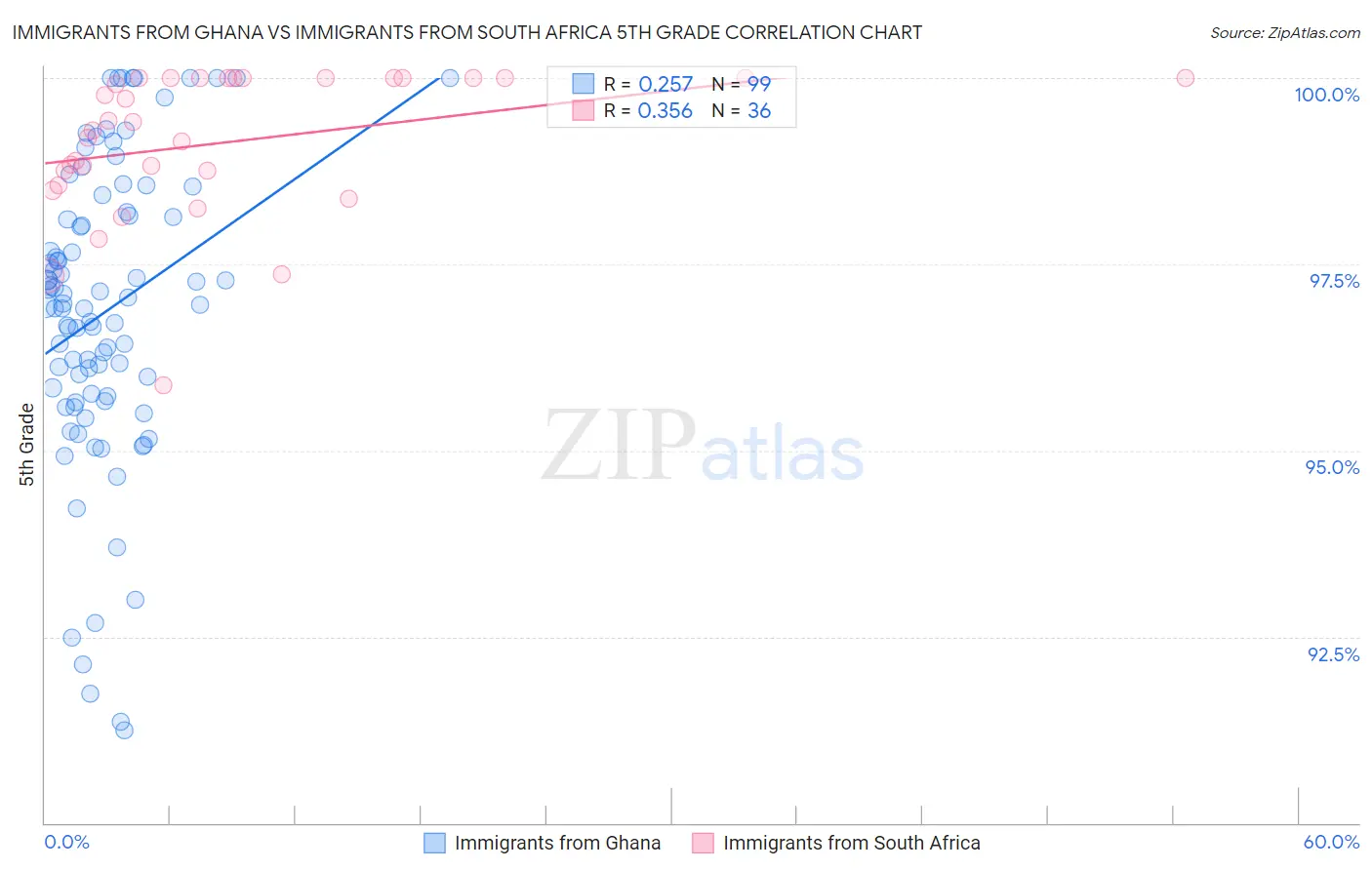Immigrants from Ghana vs Immigrants from South Africa 5th Grade