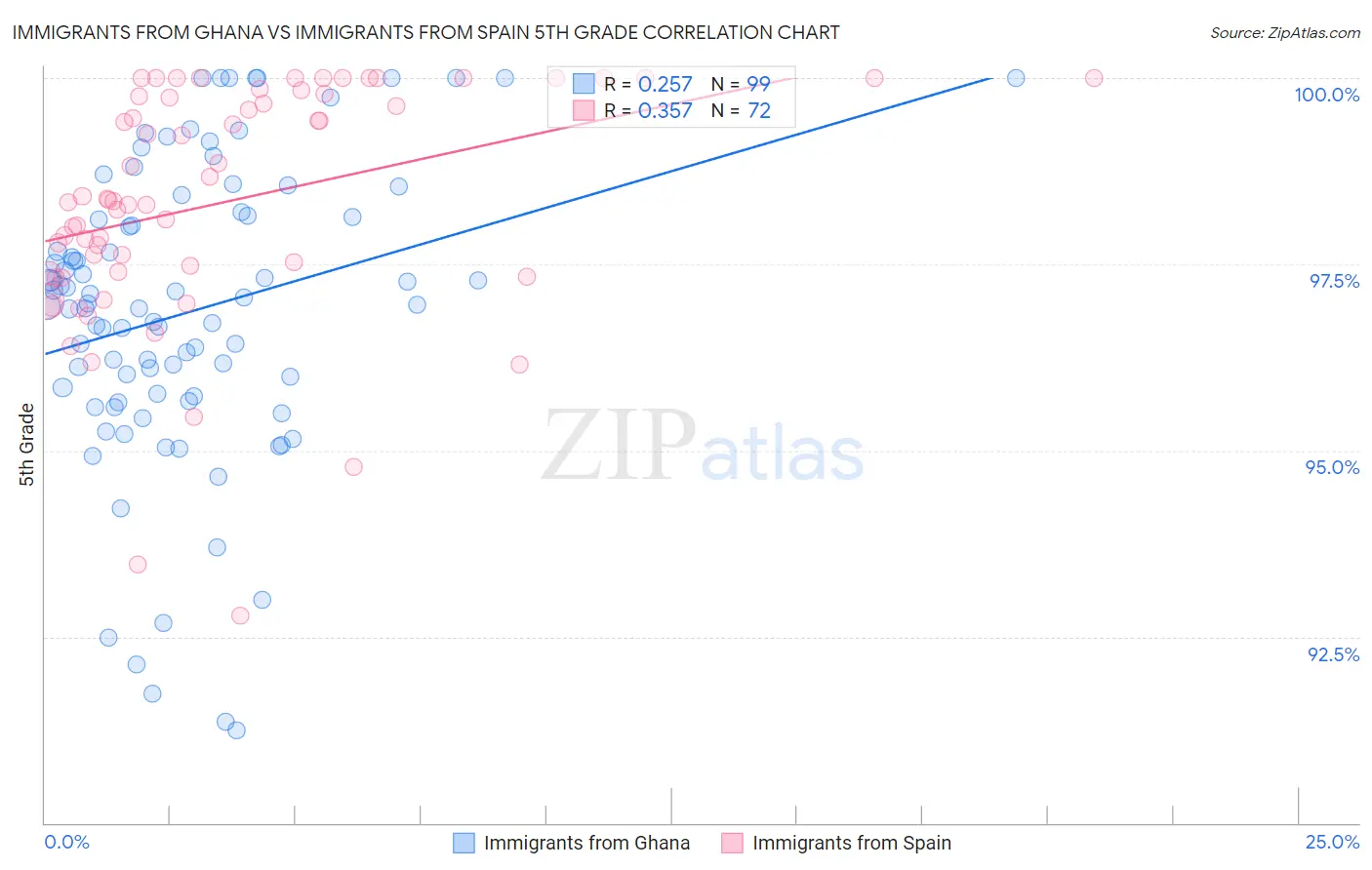 Immigrants from Ghana vs Immigrants from Spain 5th Grade