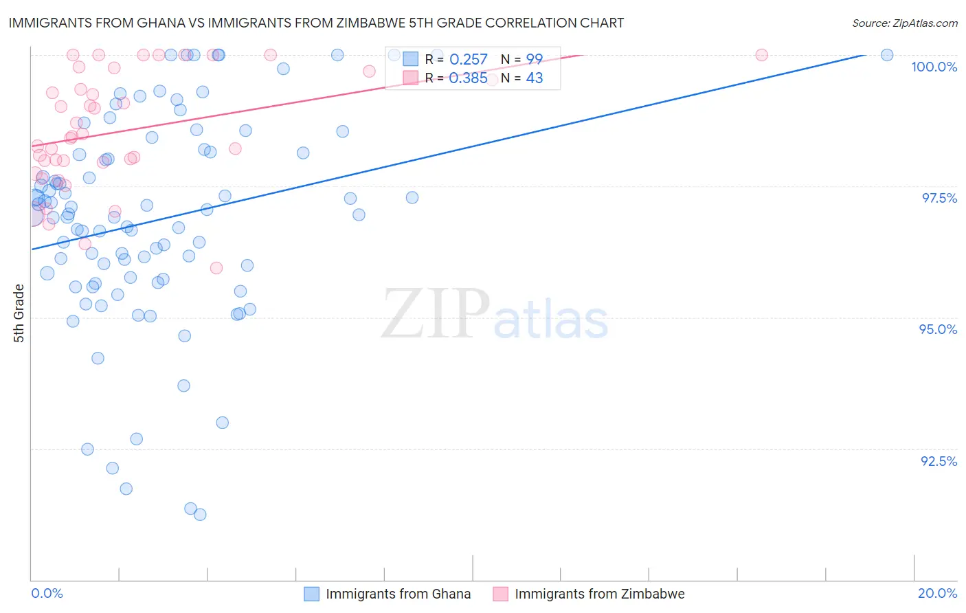 Immigrants from Ghana vs Immigrants from Zimbabwe 5th Grade