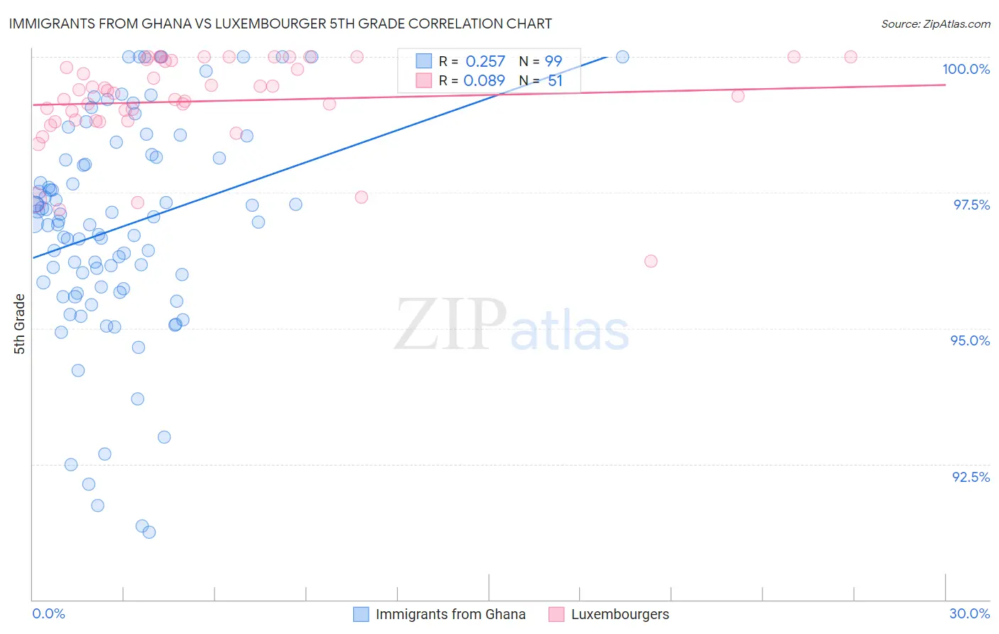 Immigrants from Ghana vs Luxembourger 5th Grade