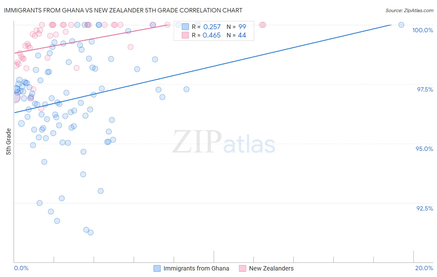 Immigrants from Ghana vs New Zealander 5th Grade