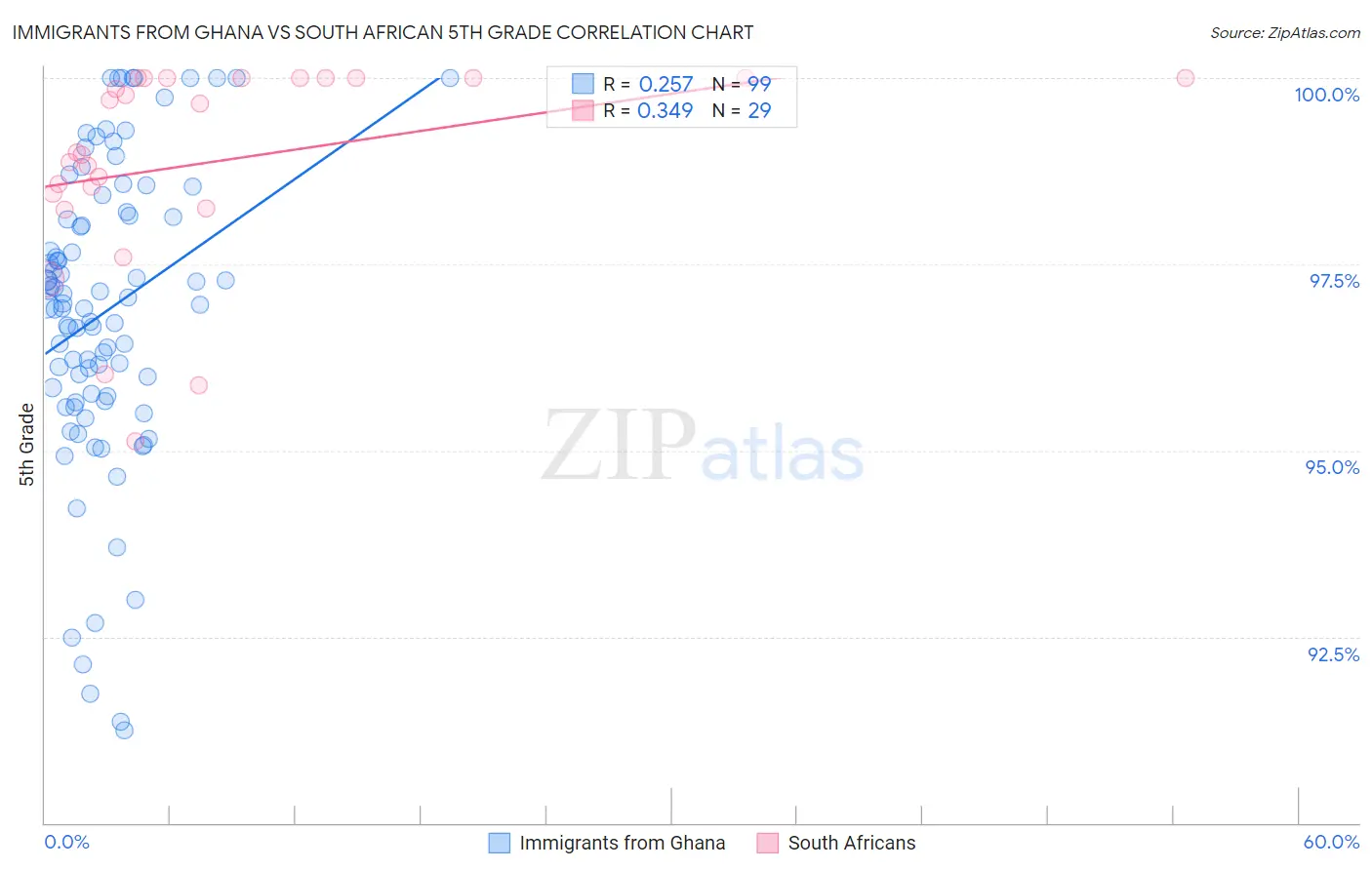 Immigrants from Ghana vs South African 5th Grade