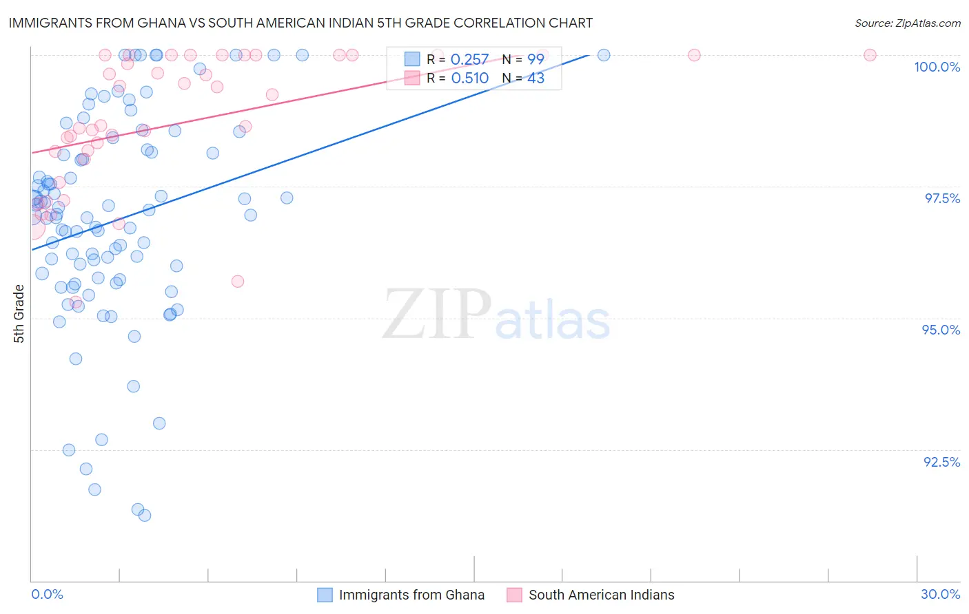 Immigrants from Ghana vs South American Indian 5th Grade