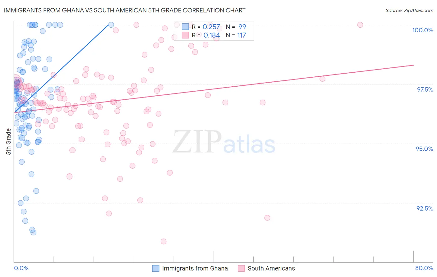 Immigrants from Ghana vs South American 5th Grade