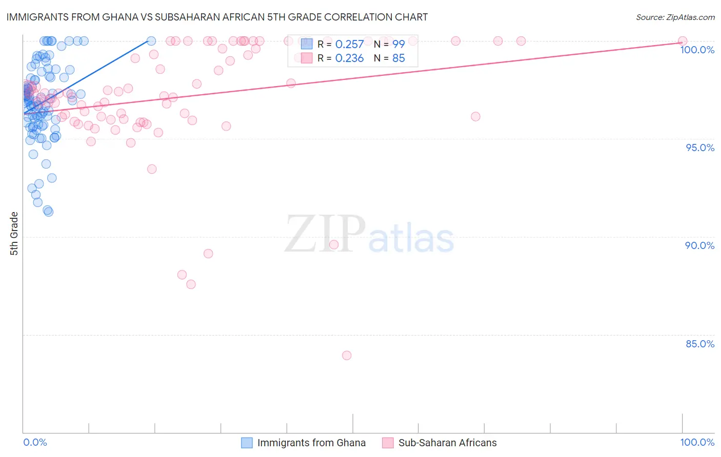 Immigrants from Ghana vs Subsaharan African 5th Grade