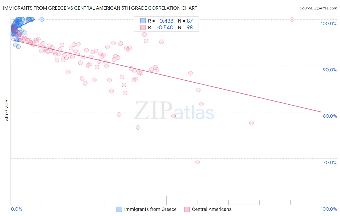 Immigrants from Greece vs Central American 5th Grade