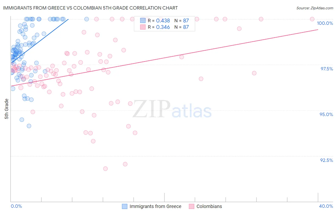 Immigrants from Greece vs Colombian 5th Grade