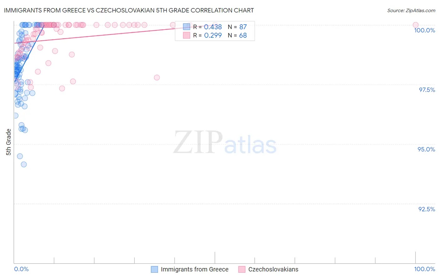 Immigrants from Greece vs Czechoslovakian 5th Grade