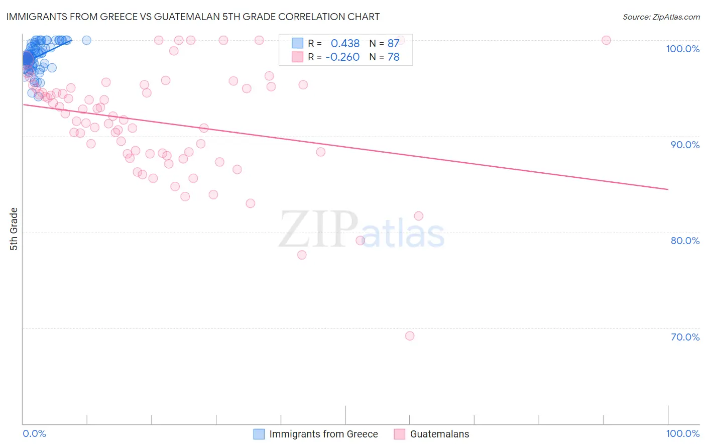 Immigrants from Greece vs Guatemalan 5th Grade