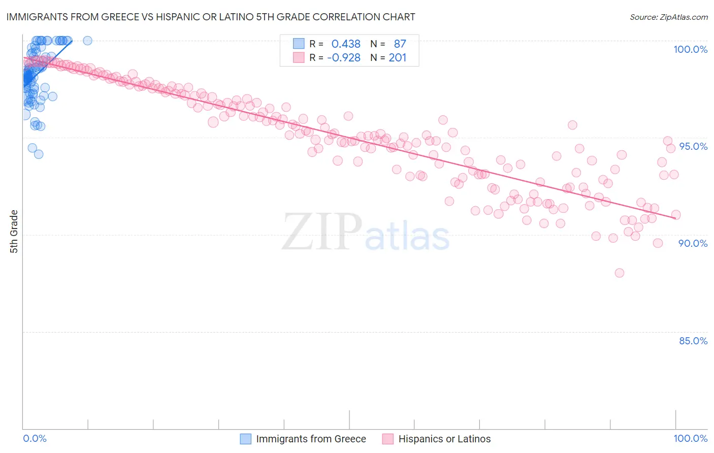 Immigrants from Greece vs Hispanic or Latino 5th Grade