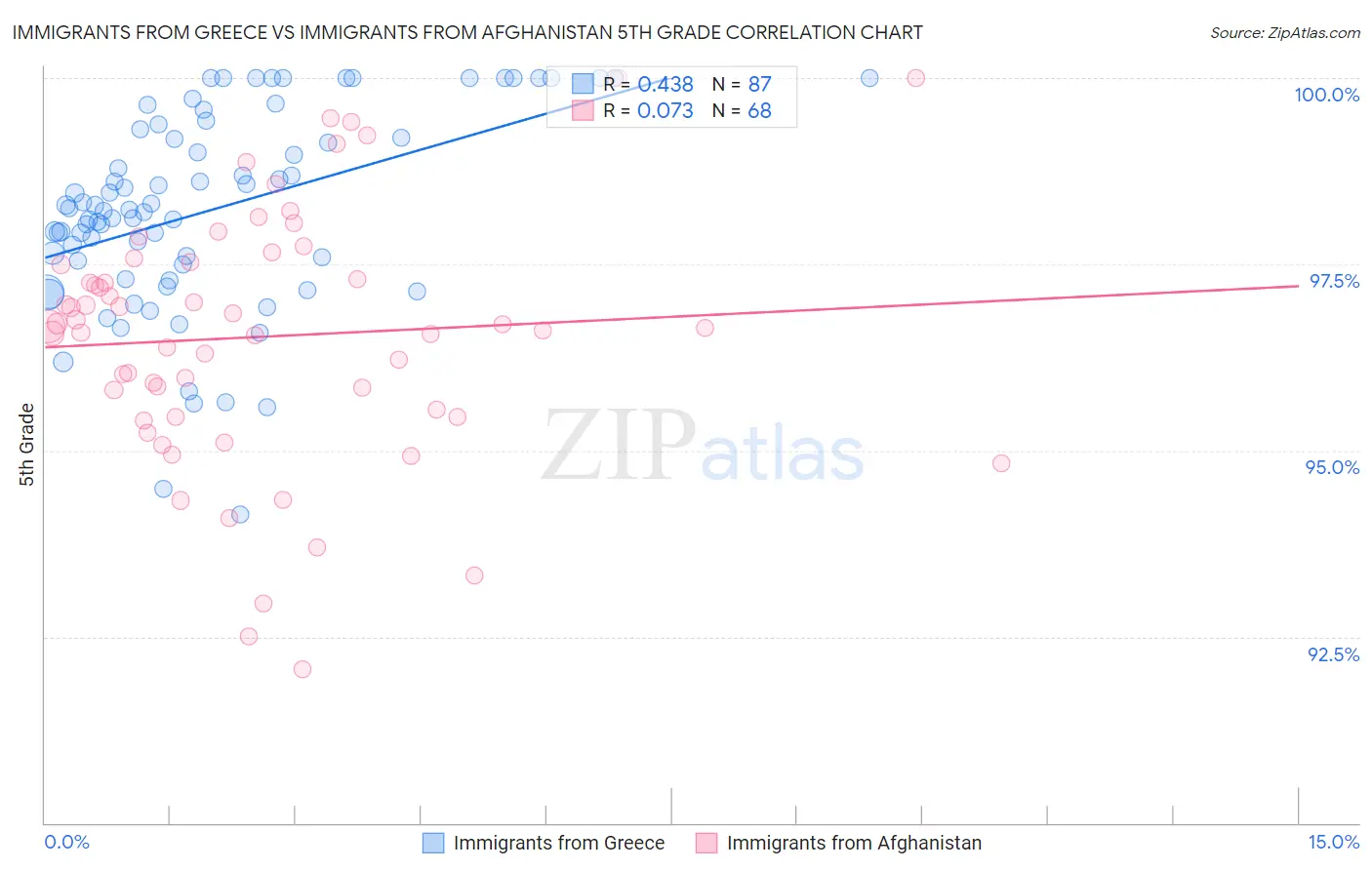 Immigrants from Greece vs Immigrants from Afghanistan 5th Grade