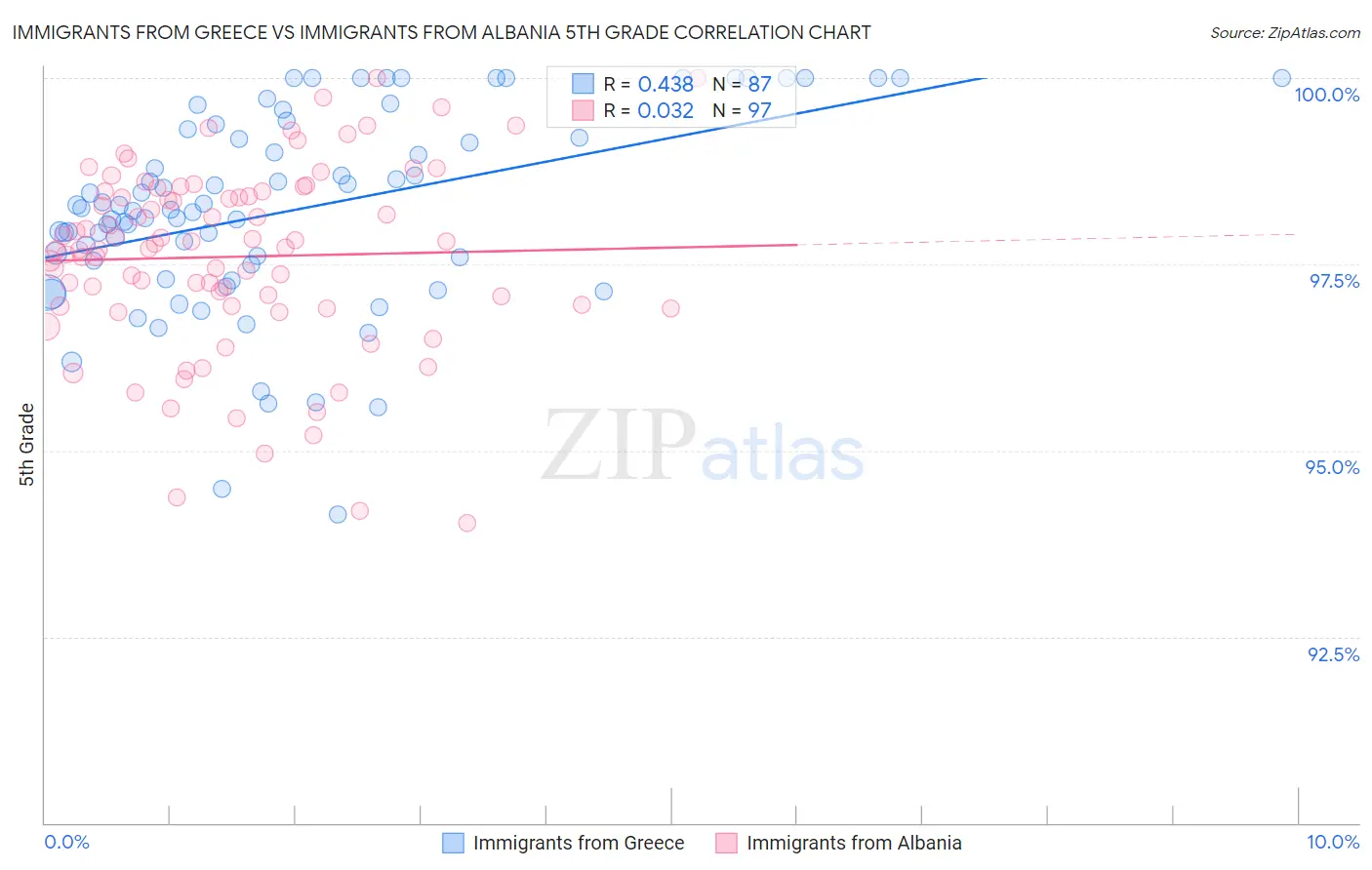 Immigrants from Greece vs Immigrants from Albania 5th Grade