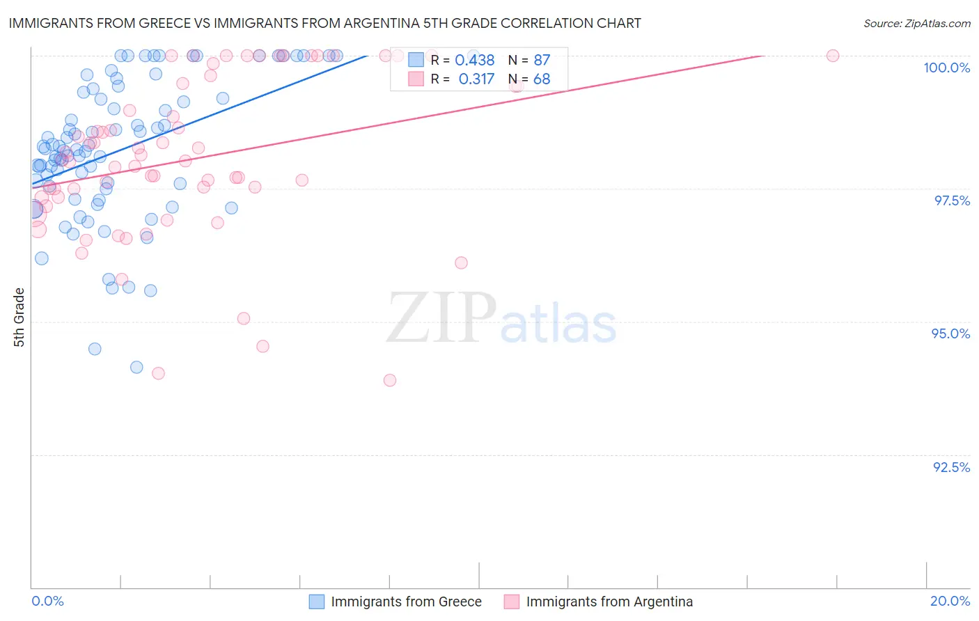 Immigrants from Greece vs Immigrants from Argentina 5th Grade