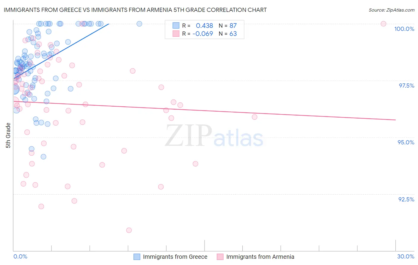 Immigrants from Greece vs Immigrants from Armenia 5th Grade