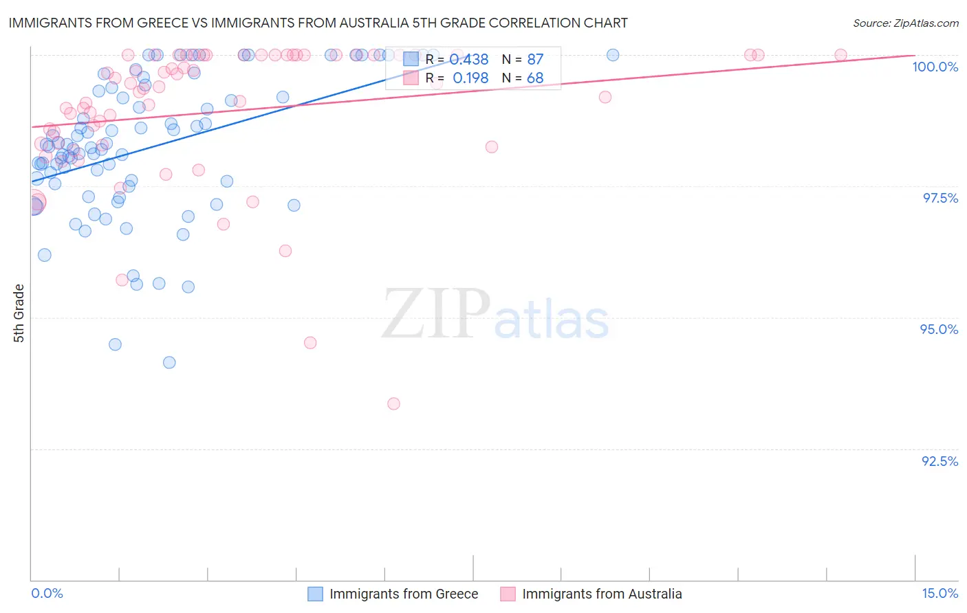 Immigrants from Greece vs Immigrants from Australia 5th Grade