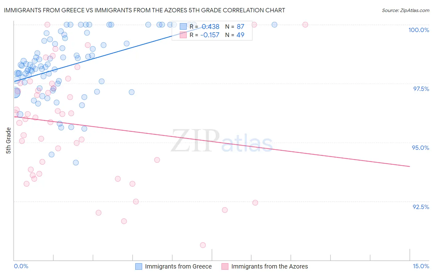 Immigrants from Greece vs Immigrants from the Azores 5th Grade