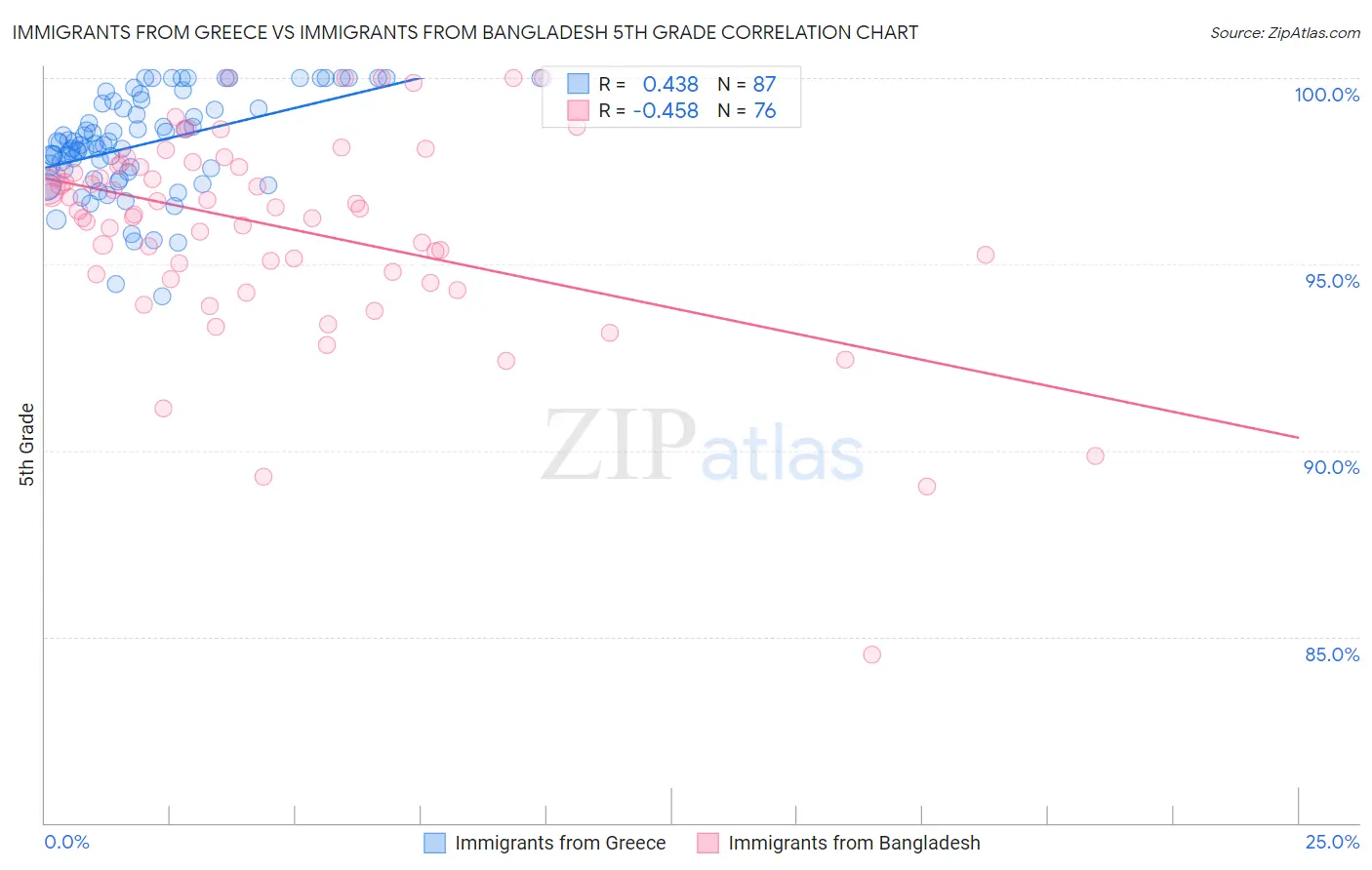 Immigrants from Greece vs Immigrants from Bangladesh 5th Grade