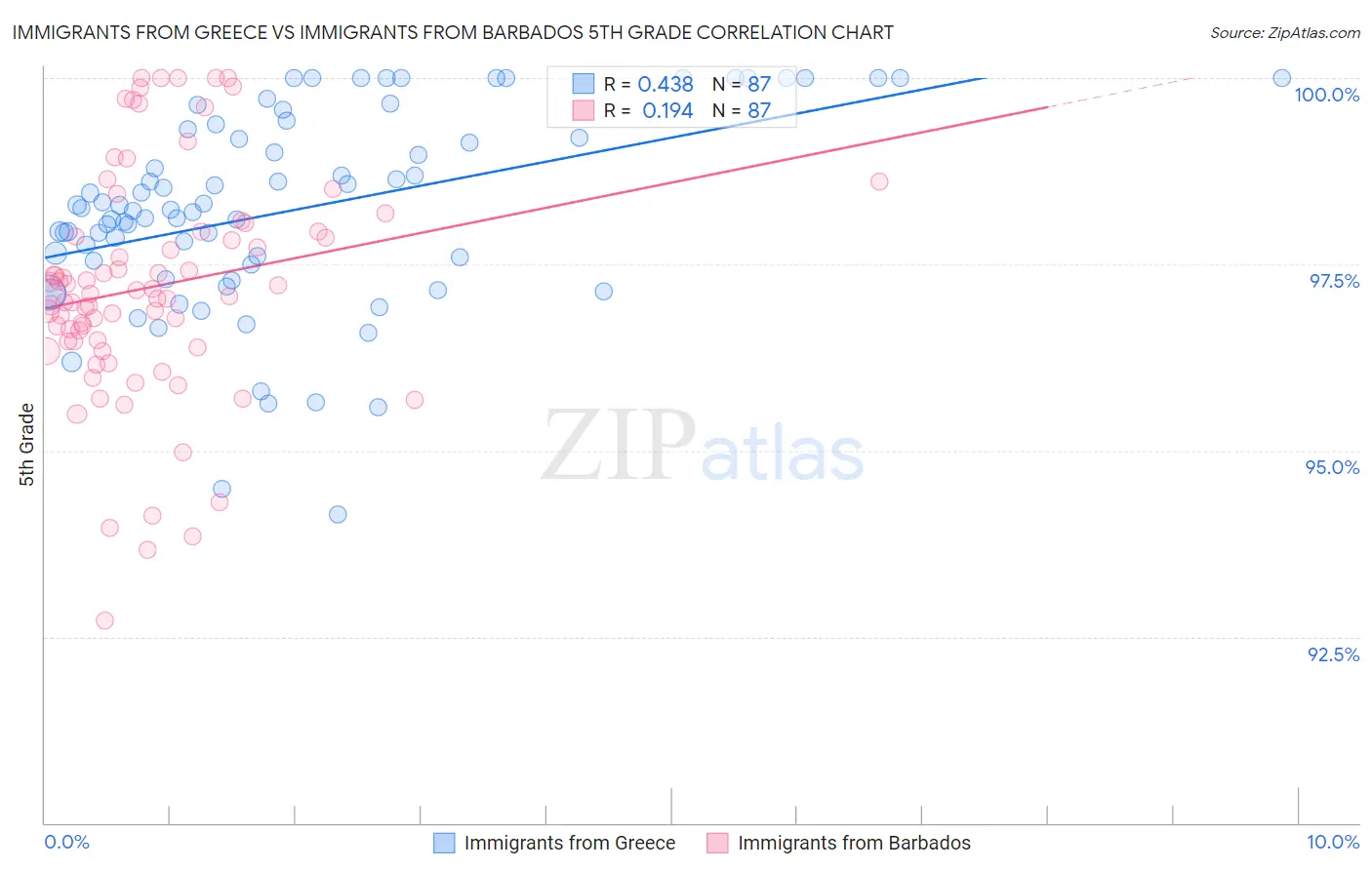 Immigrants from Greece vs Immigrants from Barbados 5th Grade